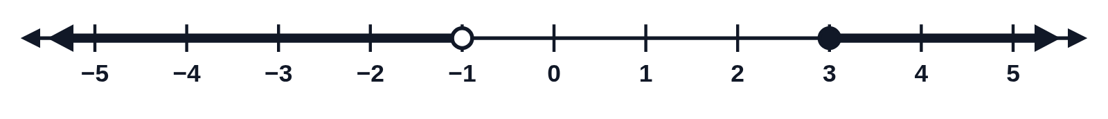 A number line from −5 to 5 with an open circle at −1 and a thick line running left, and a closed circle at 3 with a thick line running right
