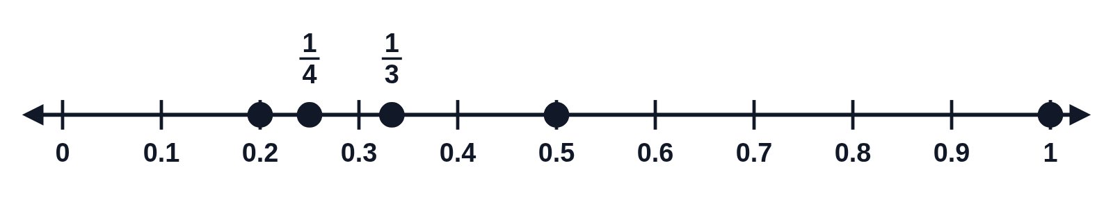A number line from 0 to 1 by tenths with the first five terms of 1/n drawn as dots at 1, 1/2, 1/3, 1/4 and 1/5
