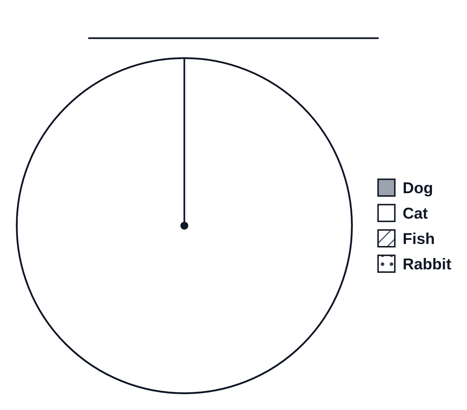 A blank circle with its center marked and a radius drawn up to 12 o’clock, and a key of four pets with black-and-white fills
