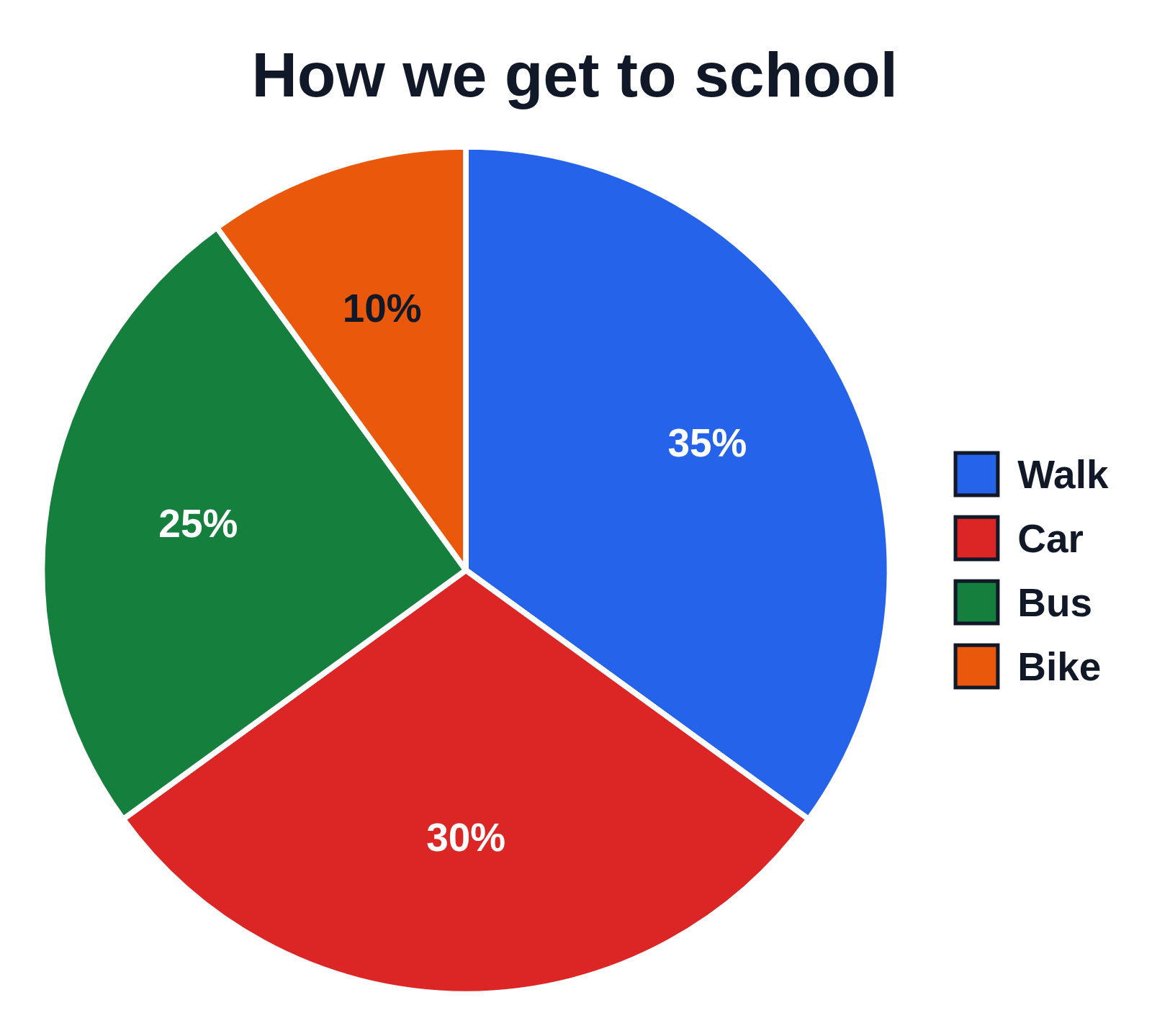 A circle graph of how students travel to school, each sector labeled with its percent, and a key on the right naming them