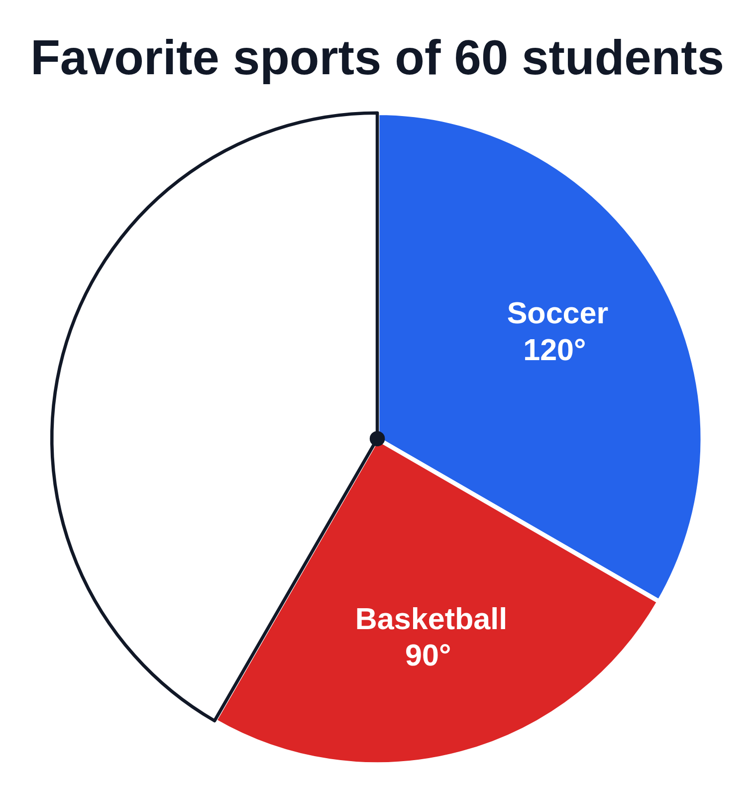 A pie chart of the favorite sports of 60 students with only Soccer, 120°, and Basketball, 90°, drawn and the rest of the circle left empty