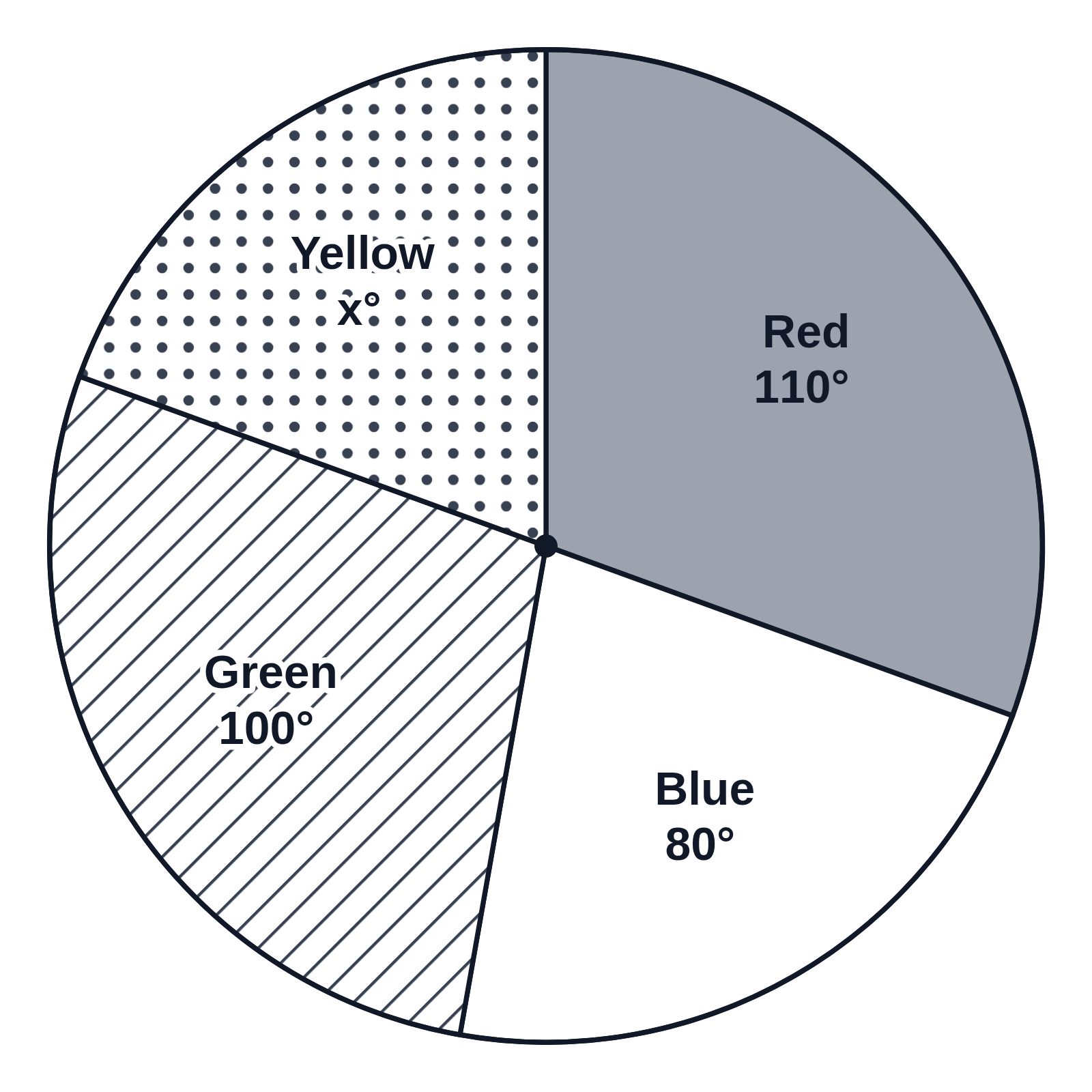 A black-and-white pie chart of Red, 110°, Blue, 80°, Green, 100°, and Yellow, x°