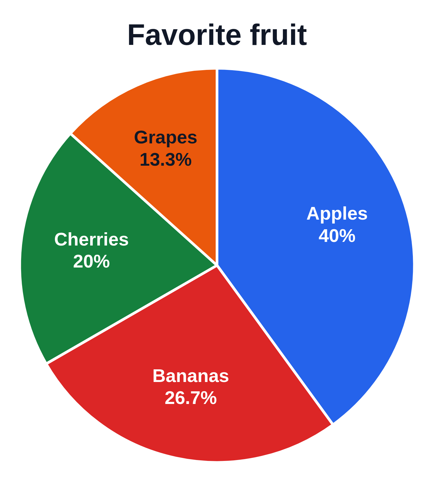 A pie chart titled Favorite fruit with a colored sector for each of four fruits, each labeled with its name and percent