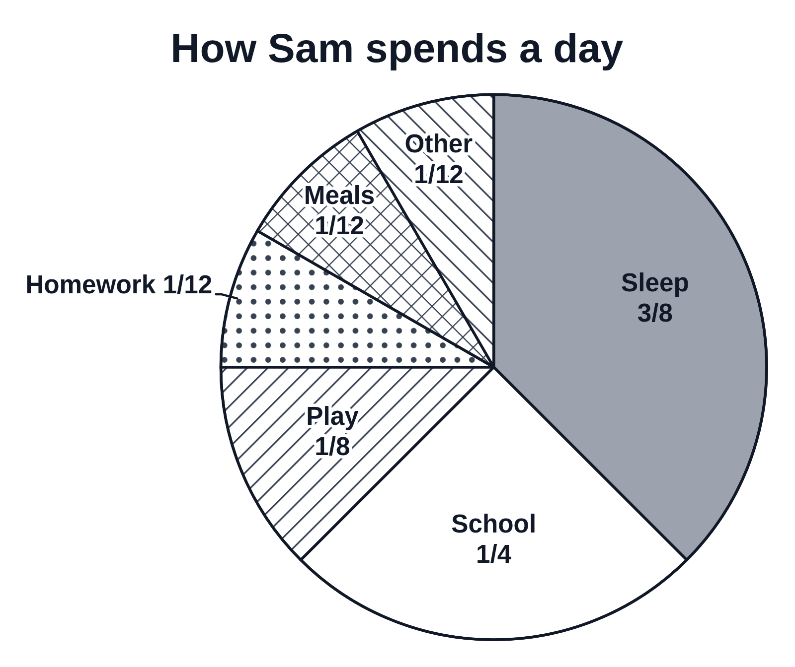 A black-and-white pie chart of how Sam spends 24 hours, each sector labeled with its activity and its fraction of the day