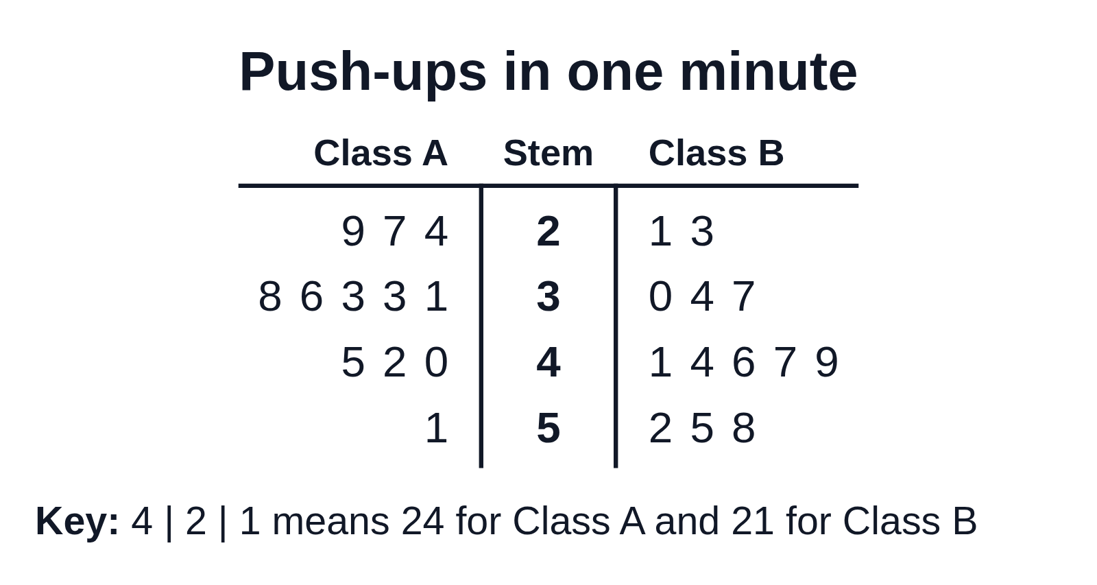 A back-to-back stem-and-leaf plot titled Push-ups in one minute, with Class A’s leaves running left and Class B’s running right from shared stems 2 to 5