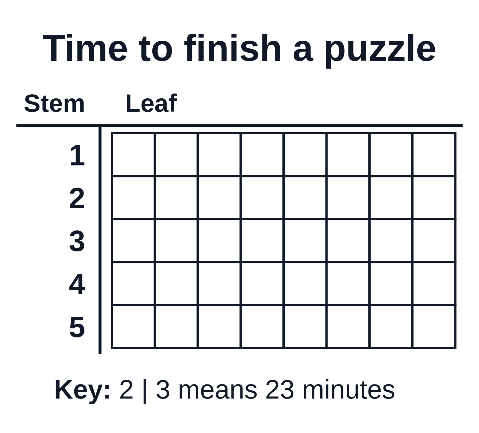 A blank stem-and-leaf diagram with the stems 1 to 5, a row of eight empty boxes for leaves beside each, and the key 2 | 3 means 23 minutes