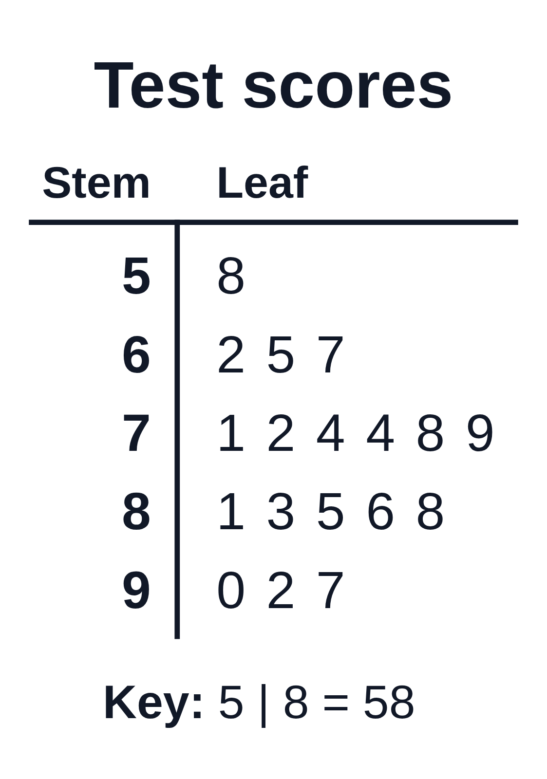 A stem-and-leaf plot titled Test scores with stems 5 to 9, the leaves in order, and the key 5 | 8 = 58