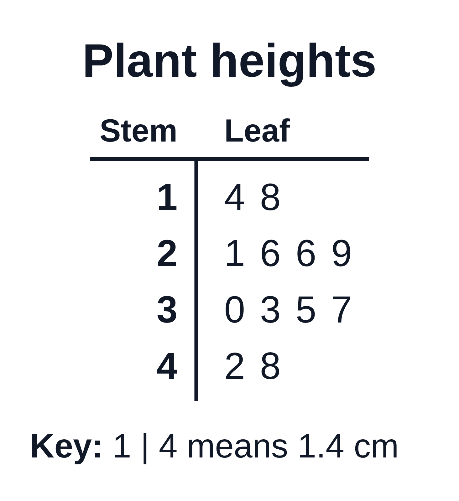 A stem-and-leaf plot titled Plant heights with whole-number stems 1 to 4, tenths as leaves, and the key 1 | 4 means 1.4 cm