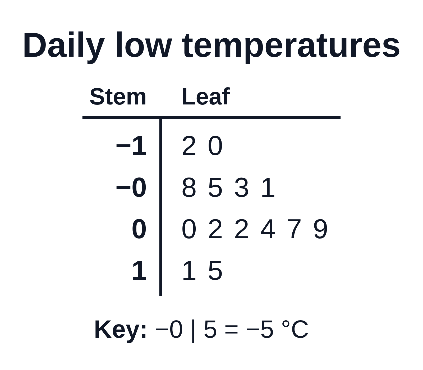A stem-and-leaf plot titled Daily low temperatures with the stems −1, −0, 0 and 1, and the key −0 | 5 = −5 °C
