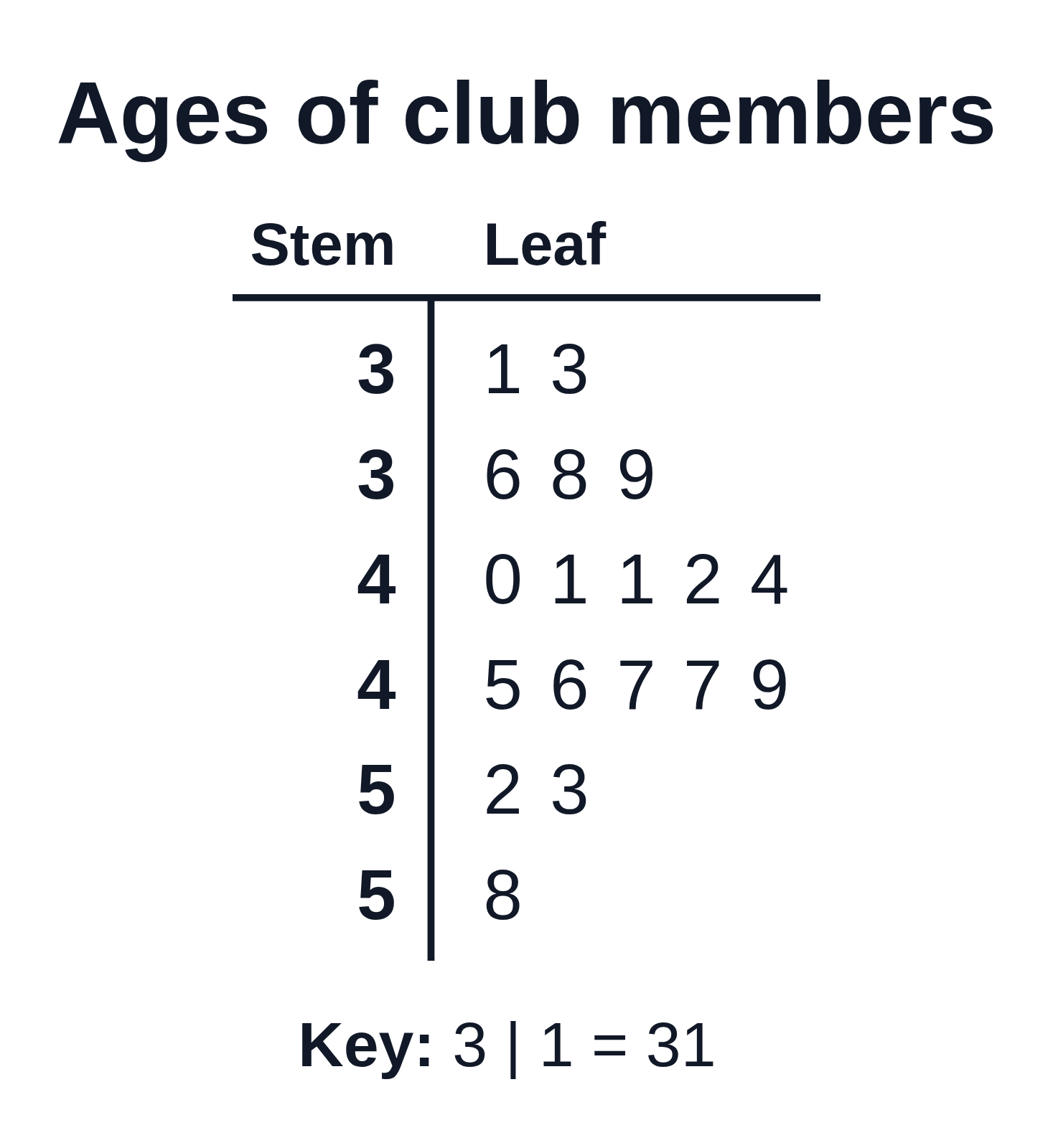 A stem-and-leaf plot titled Ages of club members with each of the stems 3, 4 and 5 on two rows, leaves 0 to 4 on the first and 5 to 9 on the second, and the key 3 | 1 = 31