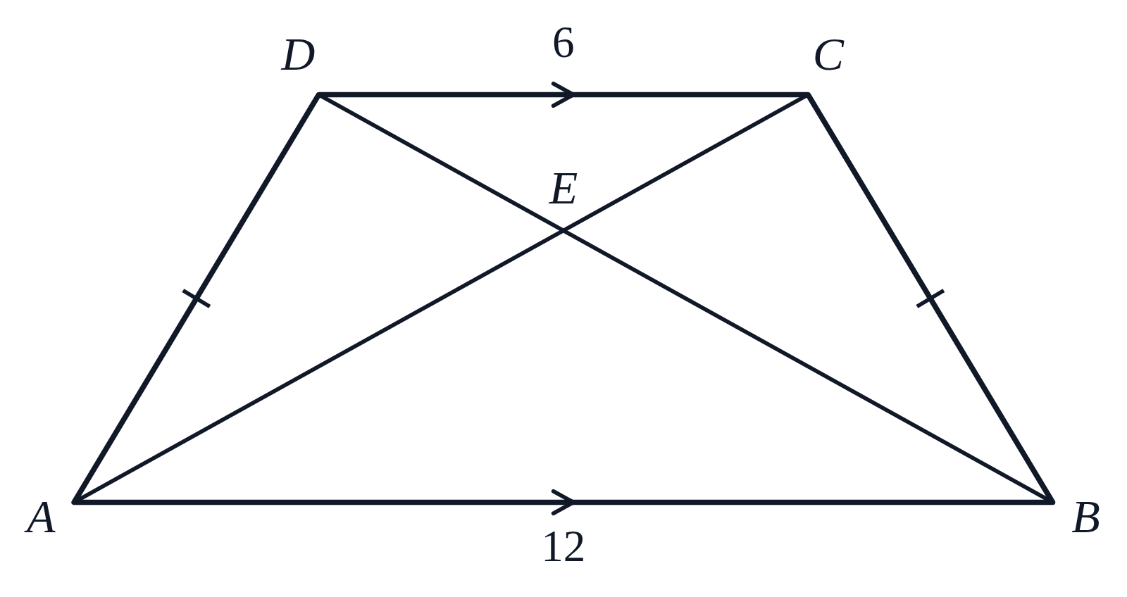 An isosceles trapezoid with bases 12 and 6, both diagonals drawn and crossing at E, with a tick on each leg