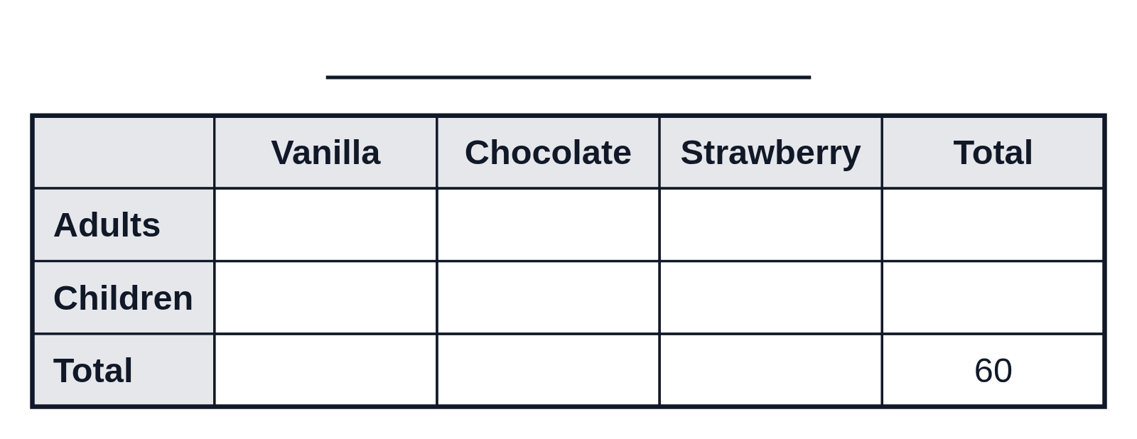 A blank two-way table of adults and children choosing vanilla, chocolate or strawberry ice cream, with only the grand total of 60 given