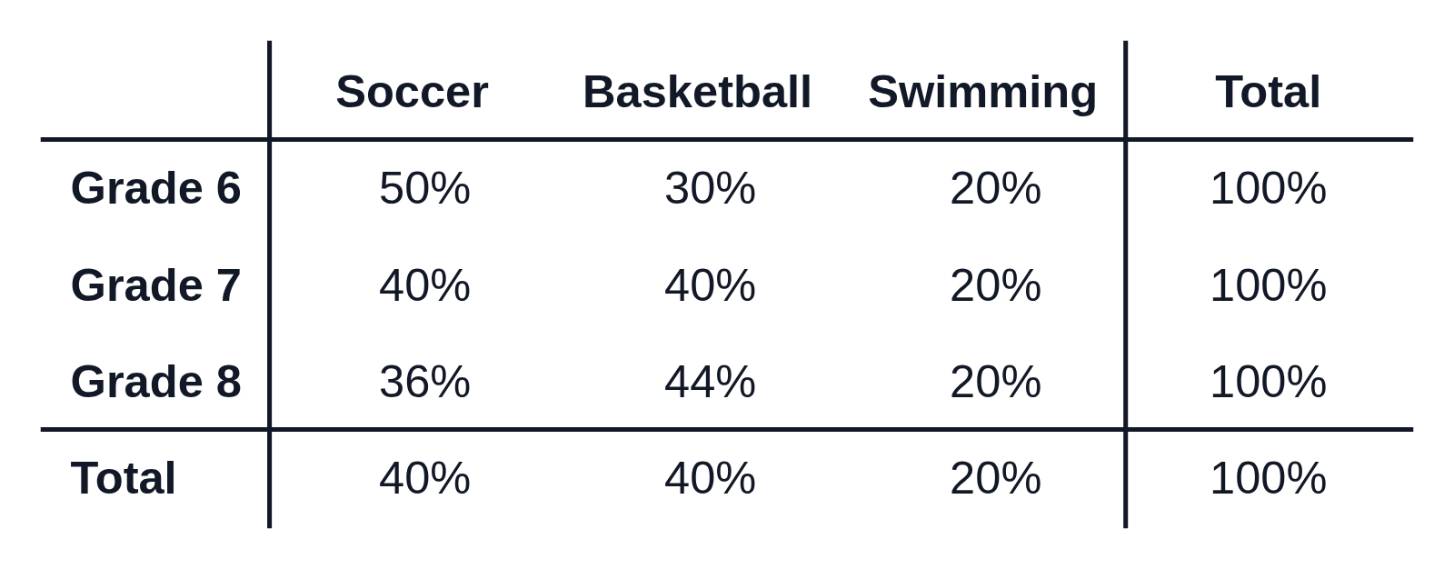 A relative frequency table of favorite sport in grades 6, 7 and 8 as percents of each row, with lines only under the headings and before the totals