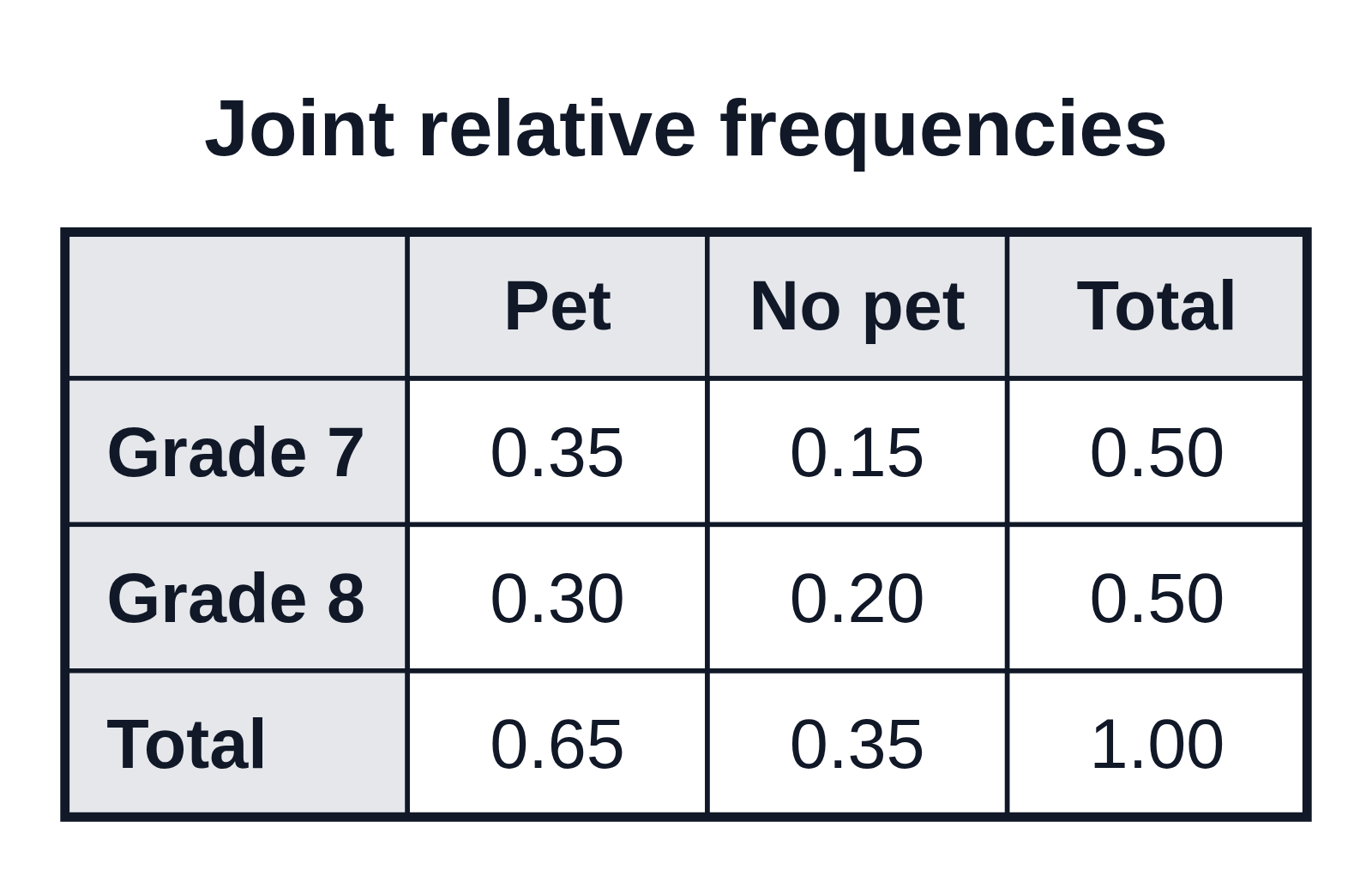 A two-way relative frequency table of grade 7 and grade 8 students with and without a pet, each cell a decimal of the grand total