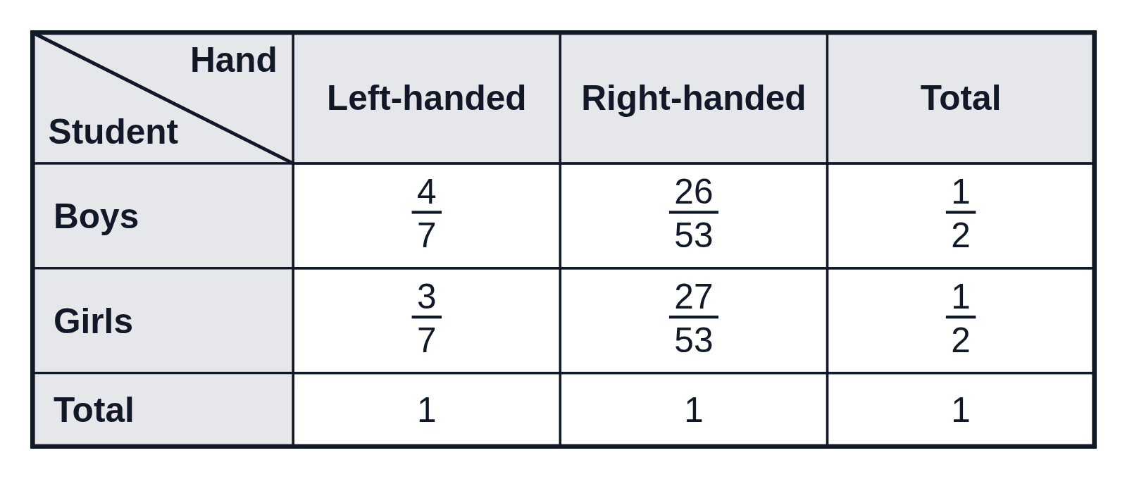 A two-way table of left- and right-handed boys and girls as fractions of each column, with the corner split by a diagonal into Hand and Student