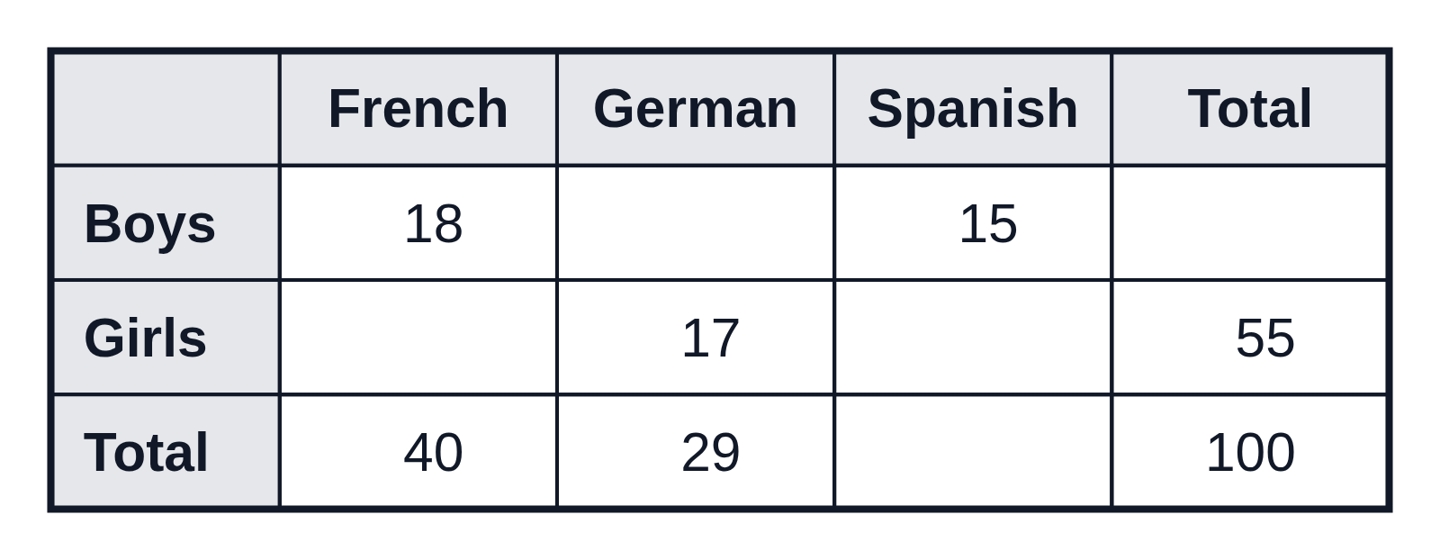 A two-way table of the language 100 boys and girls chose, French, German or Spanish, with five cells left blank, totals included