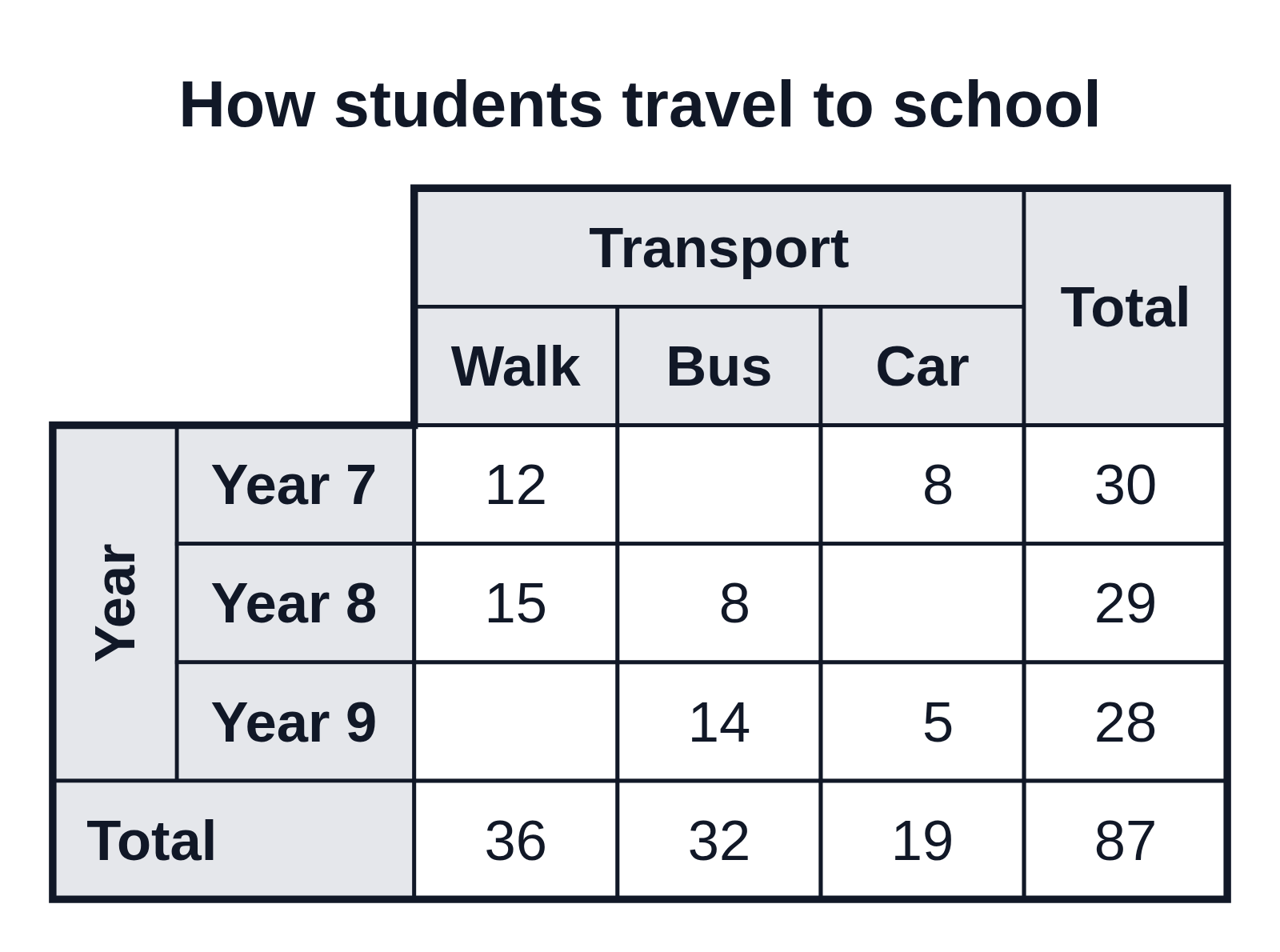 A two-way table of how students in Years 7, 8 and 9 travel to school by walking, bus or car, with totals and three cells left blank