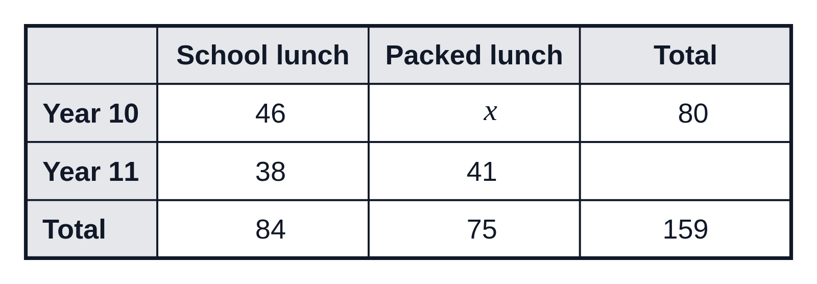 A two-way table of school lunches and packed lunches in Years 10 and 11, with one count written as x and the Year 11 total left blank