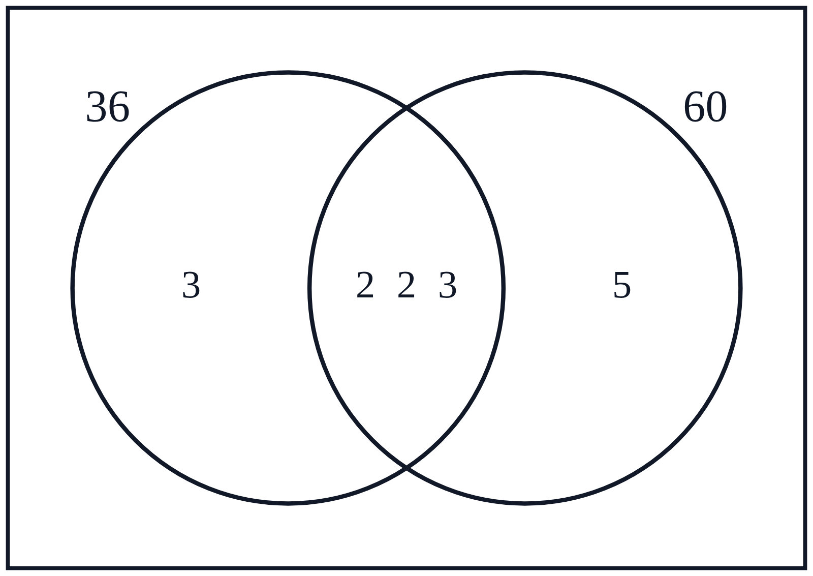 A Venn diagram of the prime factors of 36 and 60, with 2, 2 and 3 in the overlap, 3 in the 36 circle only and 5 in the 60 circle only