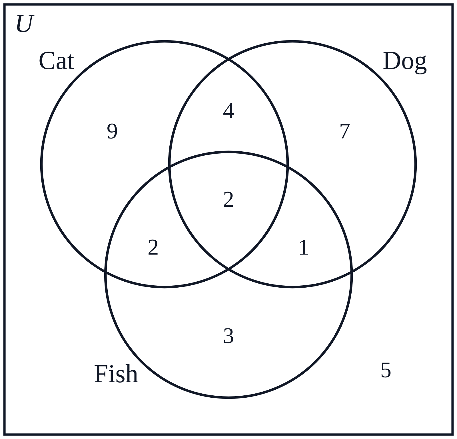A three-set Venn diagram of Cat, Dog and Fish in a box marked U, with a number in each of its eight regions