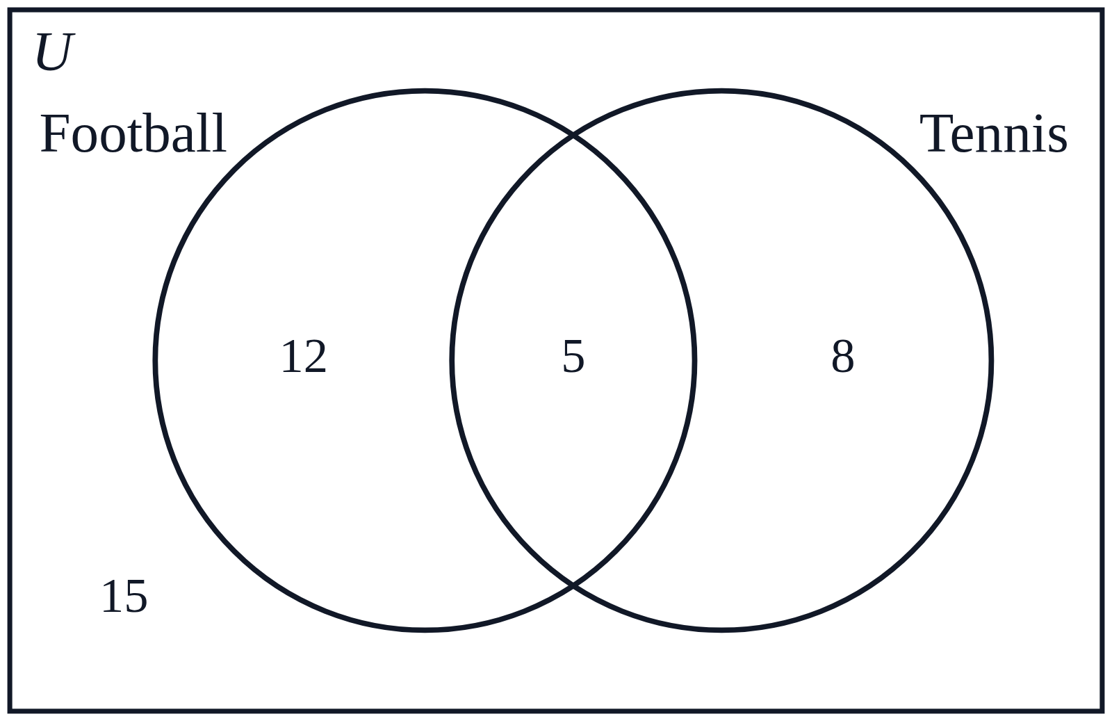 A Venn diagram of two overlapping circles, Football and Tennis, in a box marked U, with 12 in Football only, 5 in both, 8 in Tennis only and 15 outside