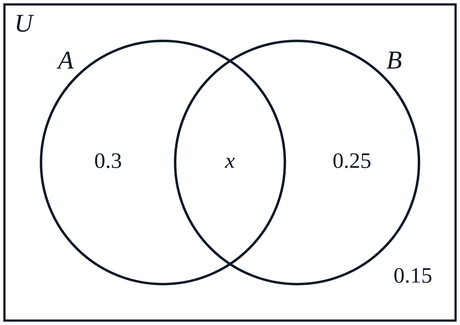 A Venn diagram of probabilities with 0.3 in A only, x in the overlap of A and B, 0.25 in B only and 0.15 outside both circles