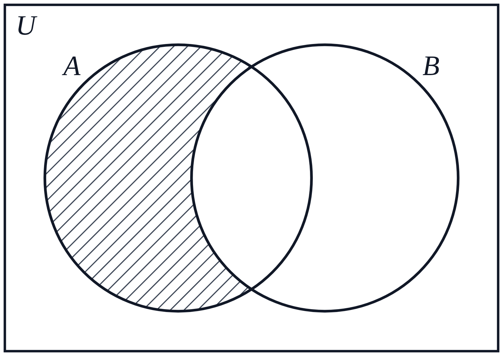 A Venn diagram of two overlapping circles, A and B, in a box marked U, with the part of A outside B hatched and nothing written in the regions