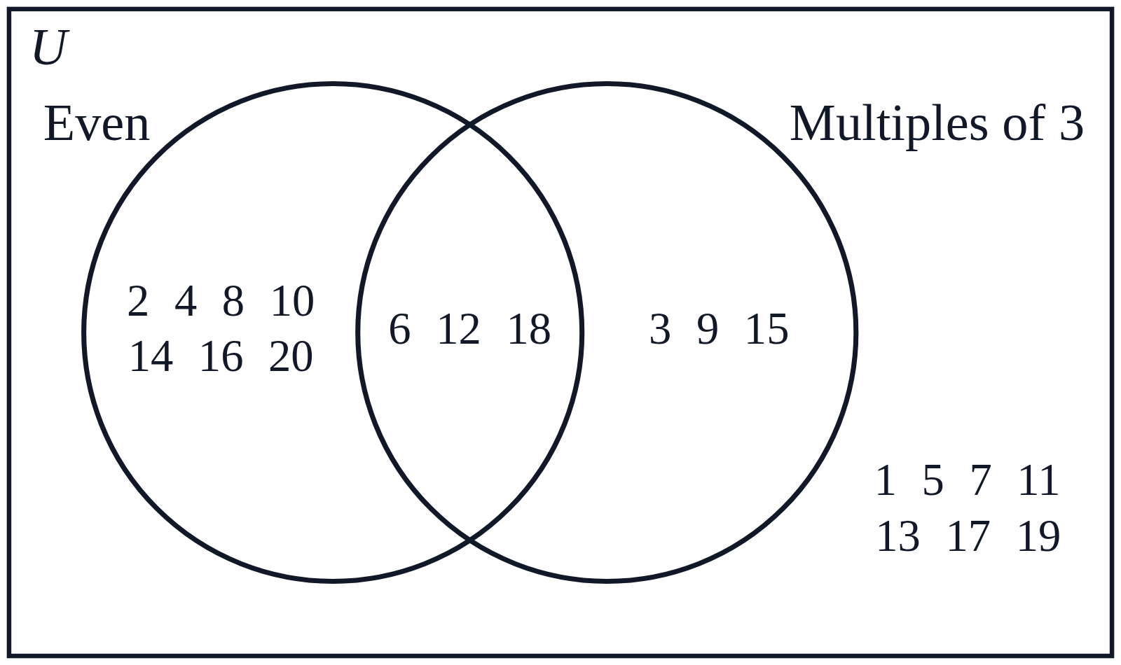 A Venn diagram sorting the numbers 1 to 20 into two overlapping circles, Even and Multiples of 3, with the numbers in neither outside the circles